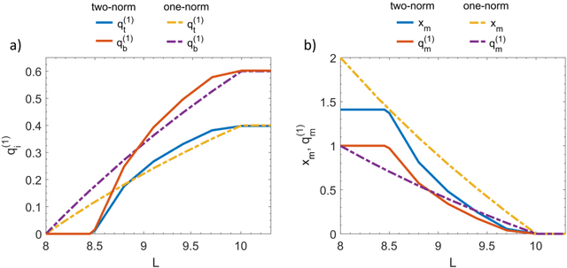 Figure 4 for Physarum Multi-Commodity Flow Dynamics