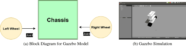 Figure 1 for Comparison of Different Control Theories on a Two Wheeled Self Balancing Robot