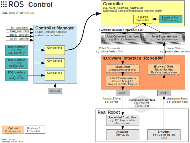 Figure 2 for Comparison of Different Control Theories on a Two Wheeled Self Balancing Robot
