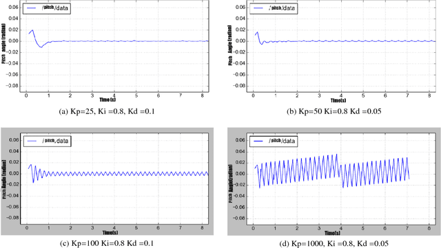 Figure 4 for Comparison of Different Control Theories on a Two Wheeled Self Balancing Robot