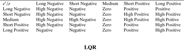 Figure 3 for Comparison of Different Control Theories on a Two Wheeled Self Balancing Robot