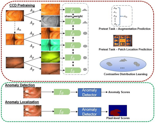 Figure 1 for Constrained Contrastive Distribution Learning for Unsupervised Anomaly Detection and Localisation in Medical Images