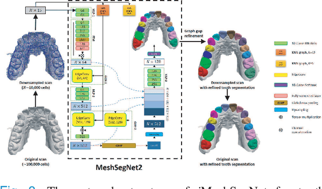 Figure 3 for Two-Stage Mesh Deep Learning for Automated Tooth Segmentation and Landmark Localization on 3D Intraoral Scans