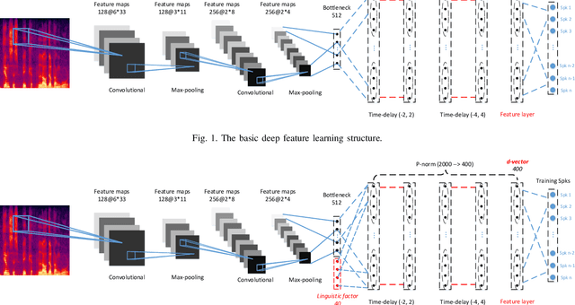 Figure 1 for Cross-lingual Speaker Verification with Deep Feature Learning