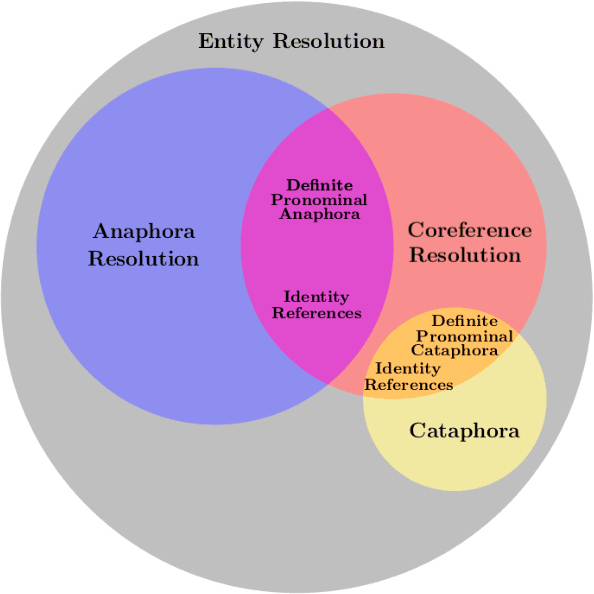 Figure 3 for Anaphora and Coreference Resolution: A Review