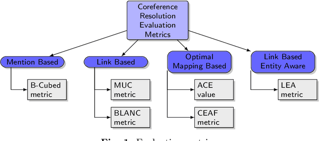 Figure 1 for Anaphora and Coreference Resolution: A Review