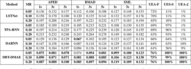 Figure 2 for DBT-DMAE: An Effective Multivariate Time Series Pre-Train Model under Missing Data