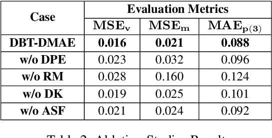 Figure 4 for DBT-DMAE: An Effective Multivariate Time Series Pre-Train Model under Missing Data