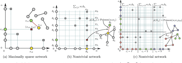 Figure 1 for Completely random measures for modelling block-structured networks