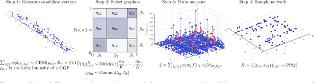 Figure 2 for Completely random measures for modelling block-structured networks