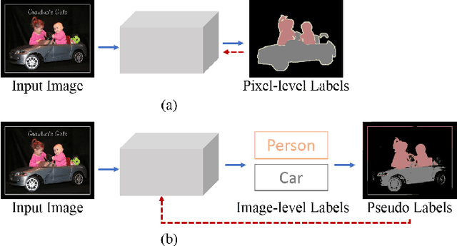 Figure 1 for Generating Self-Guided Dense Annotations for Weakly Supervised Semantic Segmentation