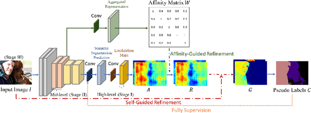 Figure 3 for Generating Self-Guided Dense Annotations for Weakly Supervised Semantic Segmentation