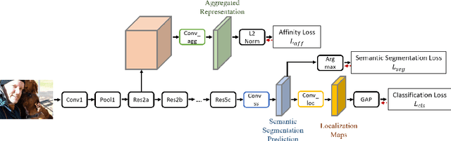 Figure 4 for Generating Self-Guided Dense Annotations for Weakly Supervised Semantic Segmentation