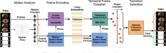 Figure 1 for Motion-Based Weak Supervision for Video Parsing with Application to Colonoscopy