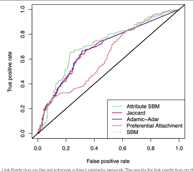 Figure 4 for Stochastic Block Models with Multiple Continuous Attributes