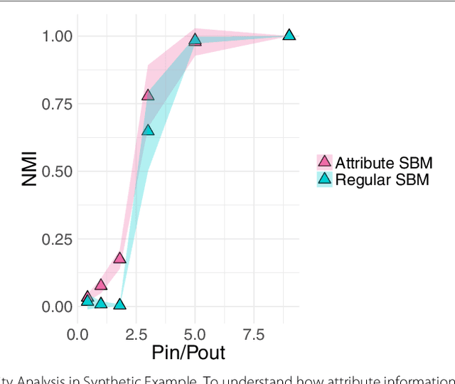 Figure 3 for Stochastic Block Models with Multiple Continuous Attributes