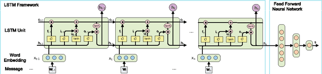 Figure 4 for Detecting Context Dependent Messages in a Conversational Environment