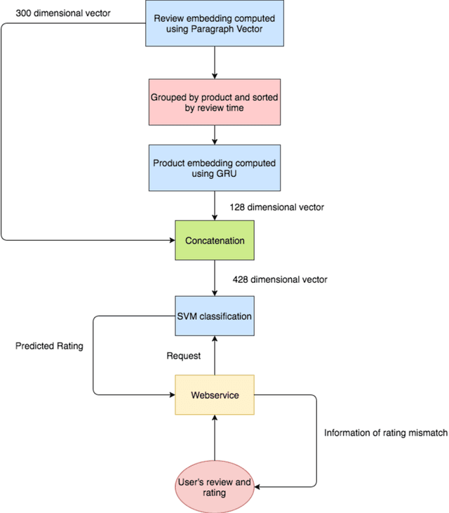 Figure 1 for Deep Learning Sentiment Analysis of Amazon.com Reviews and Ratings