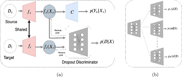 Figure 3 for Exploring Dropout Discriminator for Domain Adaptation
