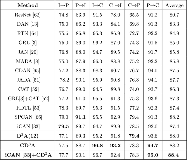 Figure 2 for Exploring Dropout Discriminator for Domain Adaptation
