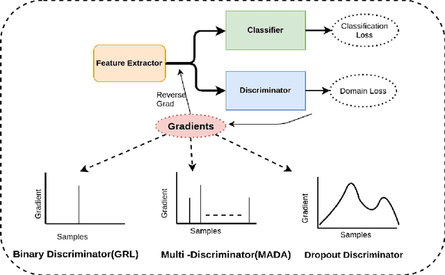 Figure 1 for Exploring Dropout Discriminator for Domain Adaptation