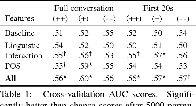 Figure 2 for Conversational Markers of Constructive Discussions