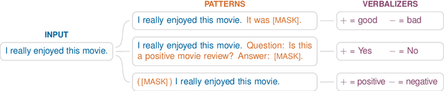 Figure 3 for True Few-Shot Learning with Prompts -- A Real-World Perspective