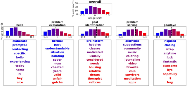 Figure 2 for Finding Your Voice: The Linguistic Development of Mental Health Counselors