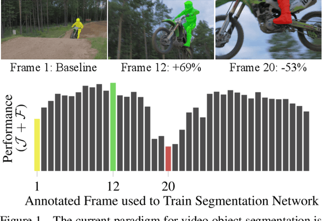Figure 1 for BubbleNets: Learning to Select the Guidance Frame in Video Object Segmentation by Deep Sorting Frames