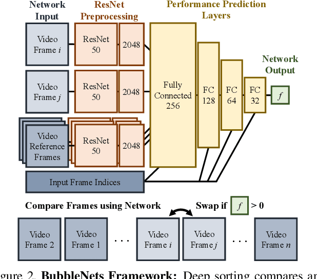 Figure 3 for BubbleNets: Learning to Select the Guidance Frame in Video Object Segmentation by Deep Sorting Frames