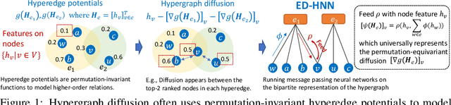 Figure 1 for Equivariant Hypergraph Diffusion Neural Operators