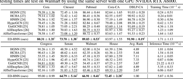 Figure 3 for Equivariant Hypergraph Diffusion Neural Operators