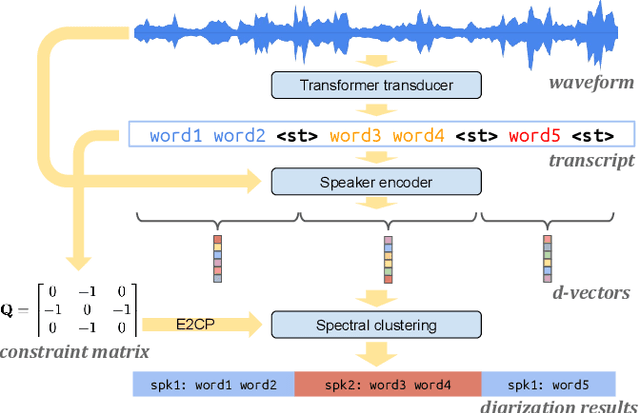 Figure 1 for Turn-to-Diarize: Online Speaker Diarization Constrained by Transformer Transducer Speaker Turn Detection