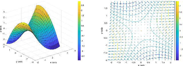 Figure 1 for Distributed saddle point problems for strongly concave-convex functions