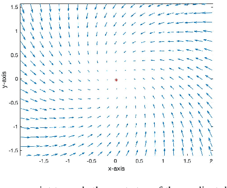 Figure 2 for Distributed saddle point problems for strongly concave-convex functions