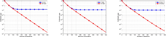 Figure 3 for Distributed saddle point problems for strongly concave-convex functions