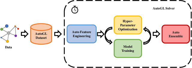 Figure 1 for AutoGL: A Library for Automated Graph Learning