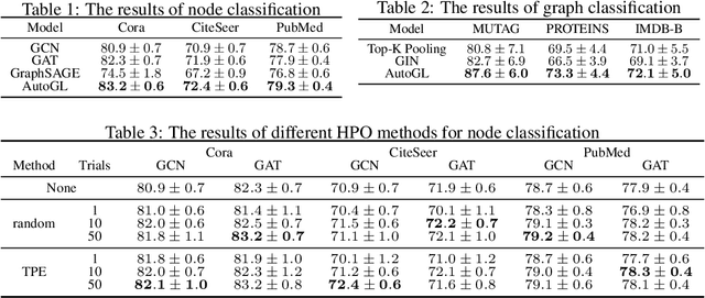 Figure 2 for AutoGL: A Library for Automated Graph Learning