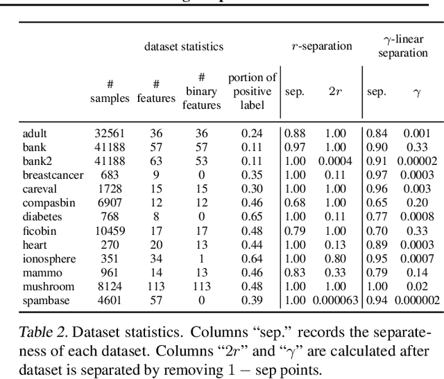 Figure 3 for Connecting Interpretability and Robustness in Decision Trees through Separation