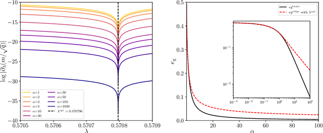 Figure 3 for Generalization error in high-dimensional perceptrons: Approaching Bayes error with convex optimization