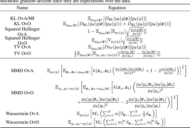 Figure 2 for Generalised Mutual Information for Discriminative Clustering
