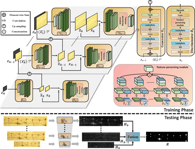 Figure 1 for A One-Shot Texture-Perceiving Generative Adversarial Network for Unsupervised Surface Inspection