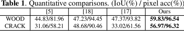 Figure 2 for A One-Shot Texture-Perceiving Generative Adversarial Network for Unsupervised Surface Inspection