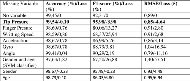 Figure 4 for Automated dysgraphia detection by deep learning with SensoGrip