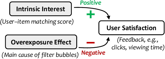 Figure 1 for CIRS: Bursting Filter Bubbles by Counterfactual Interactive Recommender System