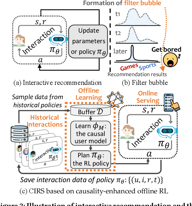 Figure 3 for CIRS: Bursting Filter Bubbles by Counterfactual Interactive Recommender System
