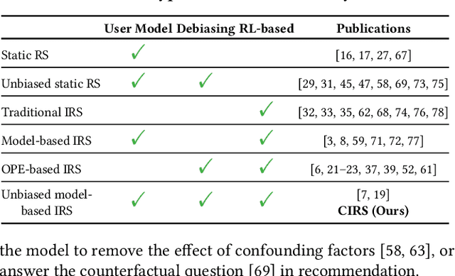 Figure 2 for CIRS: Bursting Filter Bubbles by Counterfactual Interactive Recommender System
