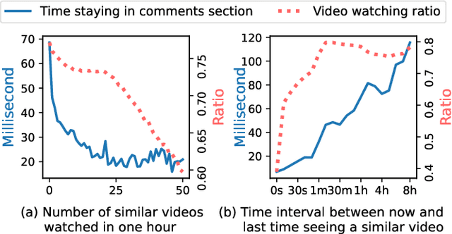 Figure 4 for CIRS: Bursting Filter Bubbles by Counterfactual Interactive Recommender System