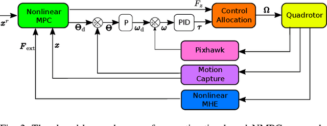 Figure 3 for Aerial Robot Control in Close Proximity to Ceiling: A Force Estimation-based Nonlinear MPC