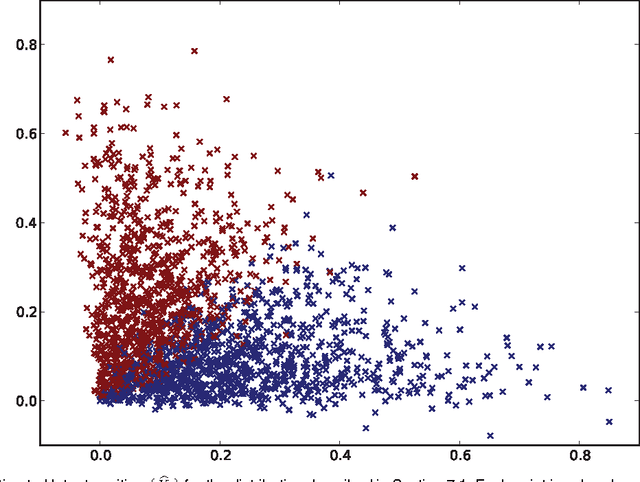 Figure 1 for Universally Consistent Latent Position Estimation and Vertex Classification for Random Dot Product Graphs